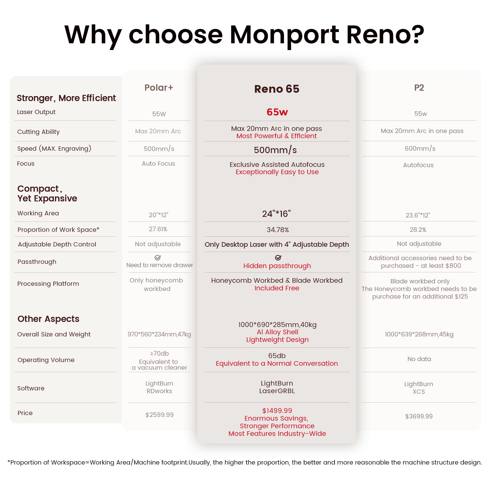 Monport Reno65 65W Desktop CO2 Laser Engraver & Cutter (24" X 16") with Magnetic Assisted Autofocus and Free Lightburn
