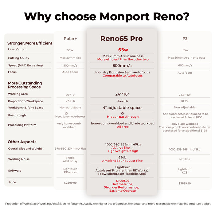 Monport Reno65 Pro 65W Desktop CO2 Laser Engraver & Cutter (24" X 16") with DSP Controller and Semi-Autofocus