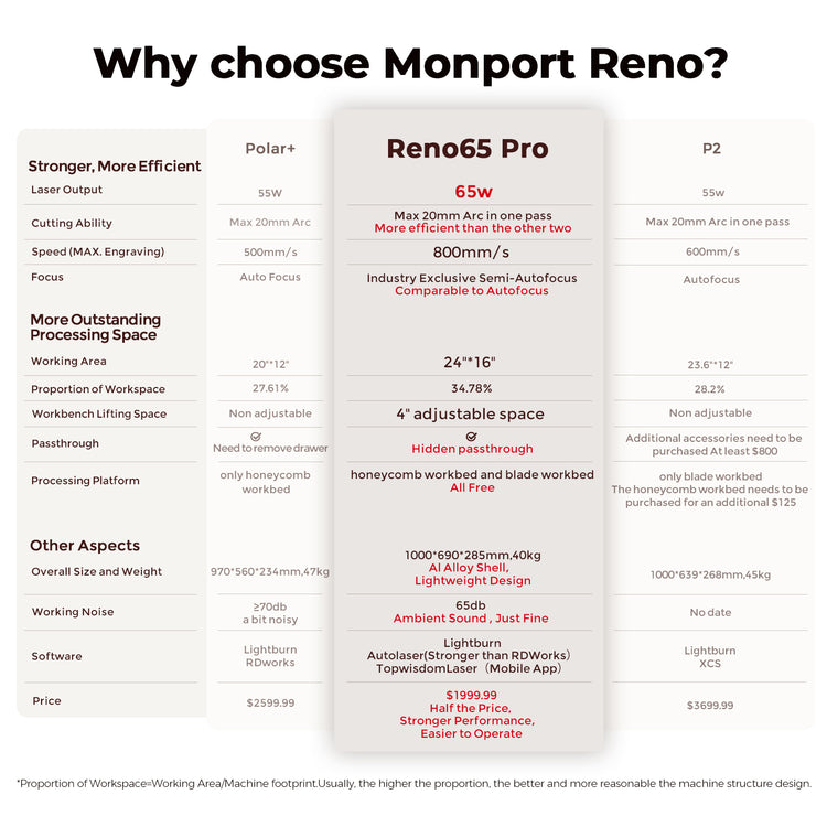 Monport Reno65 Pro 65W Desktop CO2 Laser Engraver & Cutter (24" X 16") with DSP Controller and Semi-Autofocus